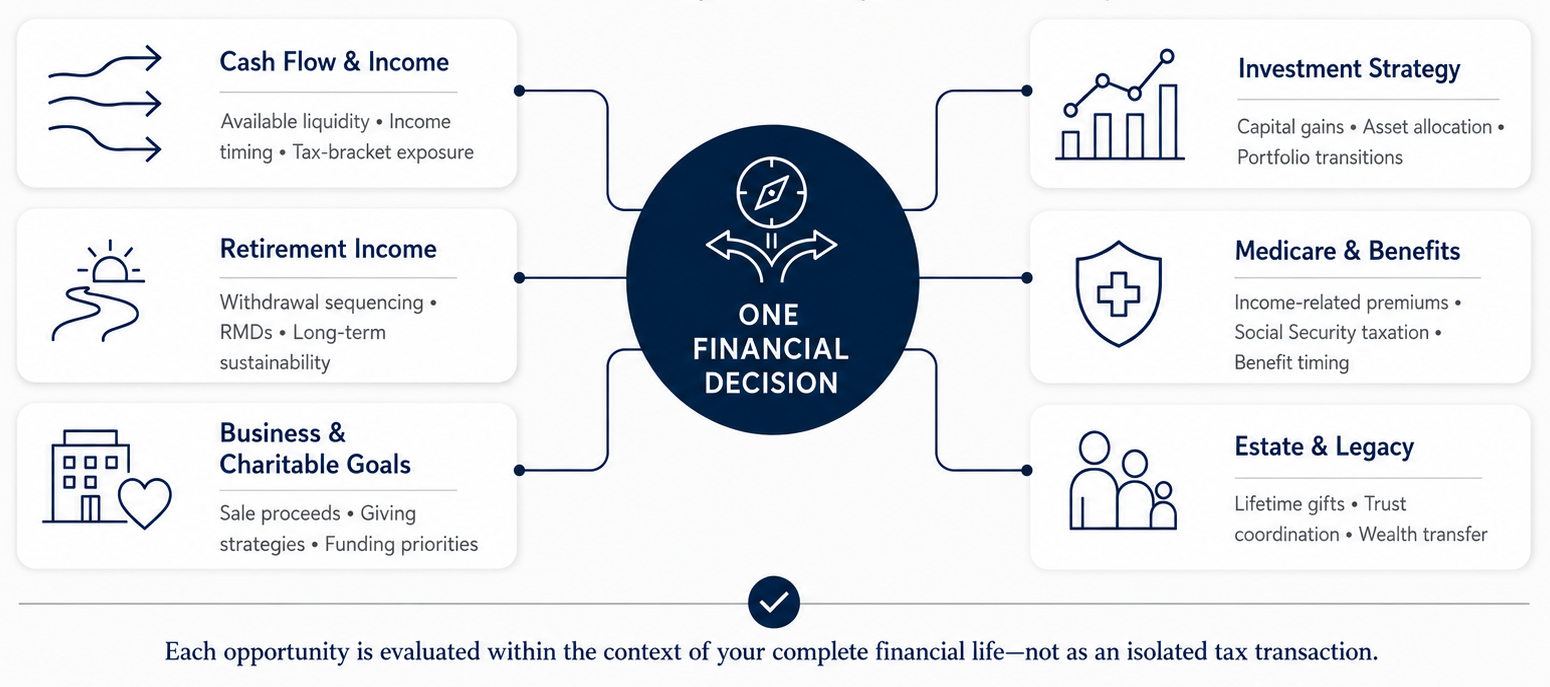 Photo - Integrated Planning - One Decision Affects Your Entire Financial Plan